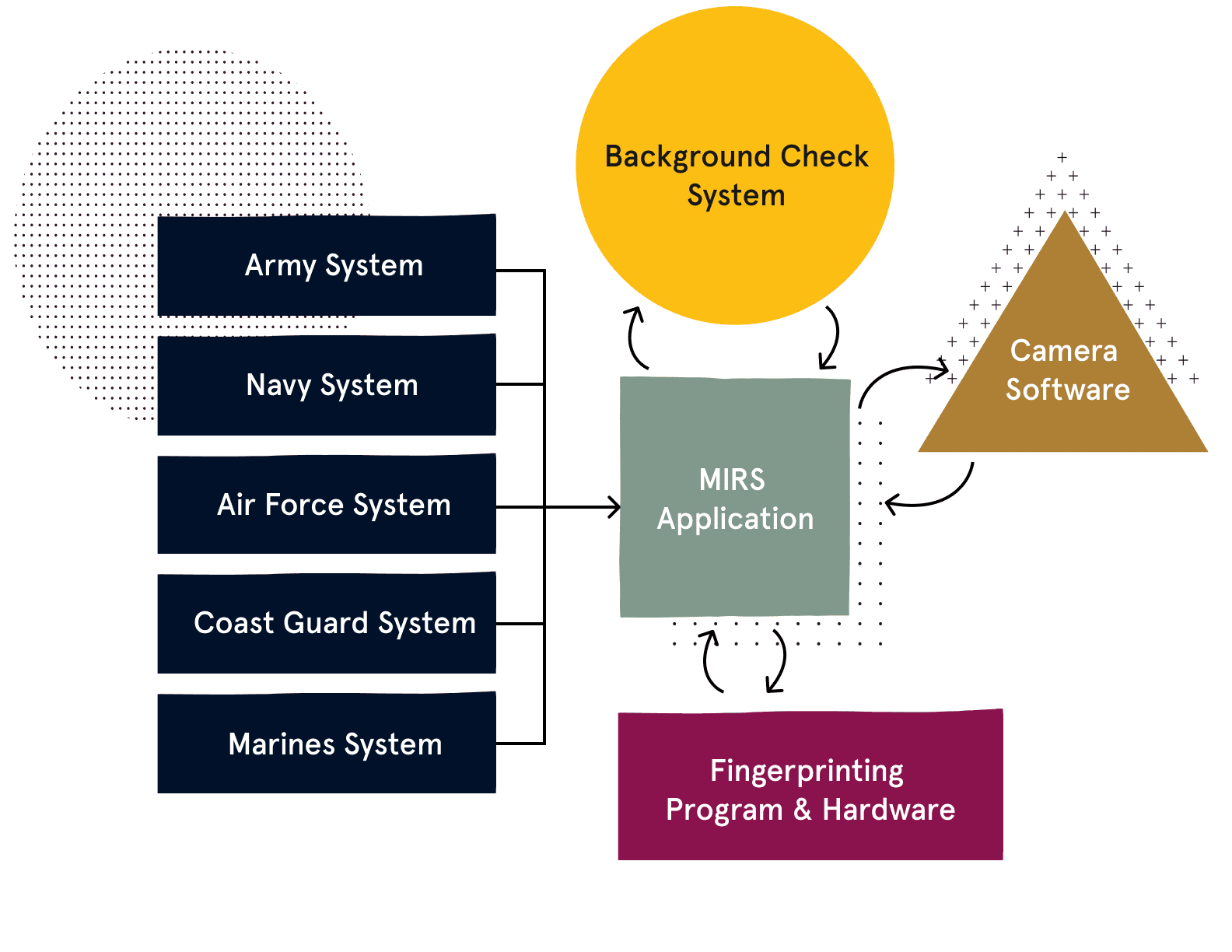 Image shows five military systems feeding into the MIRS Application, as well as back-and-forth communication between the MIRS Application, fingerprinting hardware, background check software, and camera software