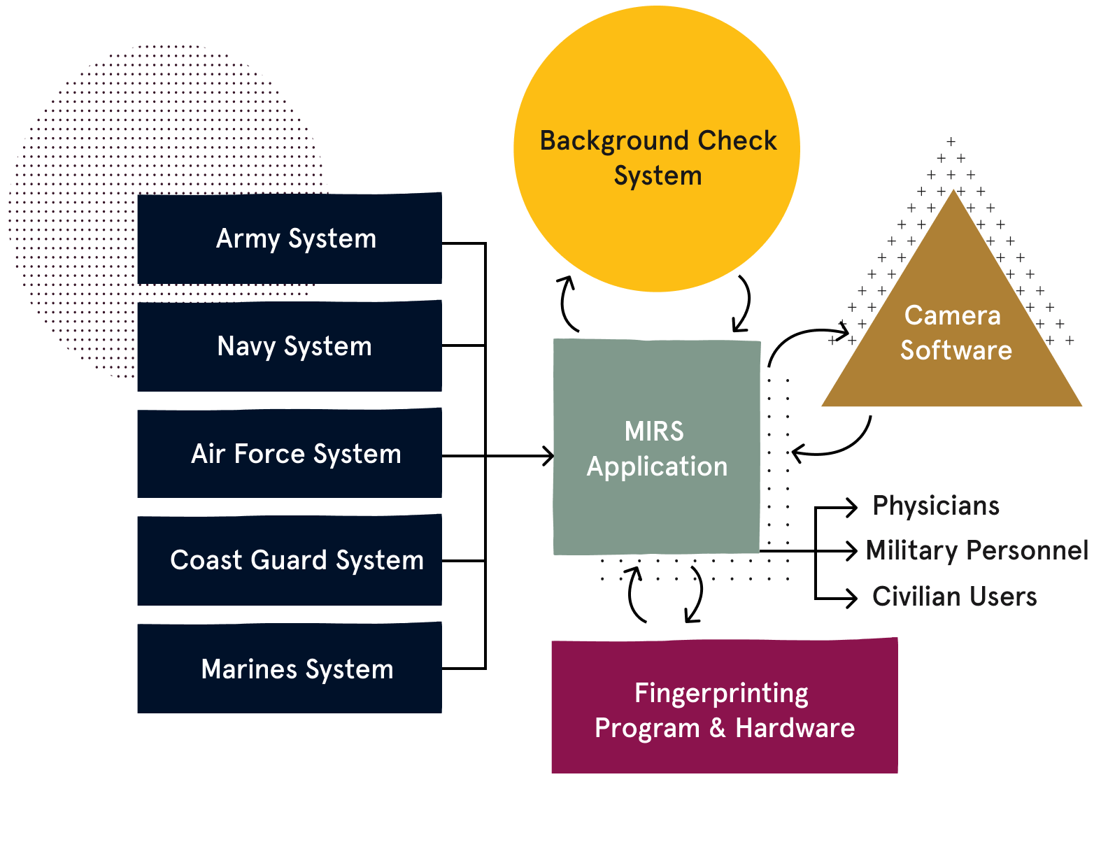 Diagram of a complex system showing multiple inputs and outputs, and multiple different user bases